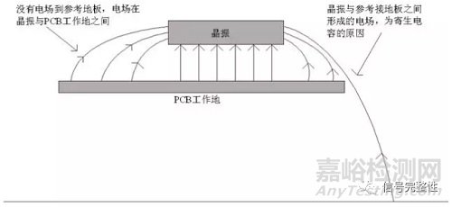 EMC設(shè)計竅門：晶振為什么不能放置在PCB邊緣？