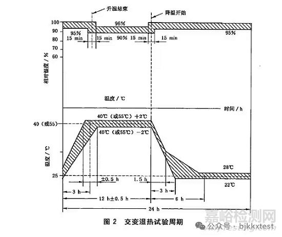 濕熱試驗條件、原理與常用檢測標準