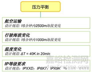 動力電池密封防護(hù)（ IP67）設(shè)計(jì)要求