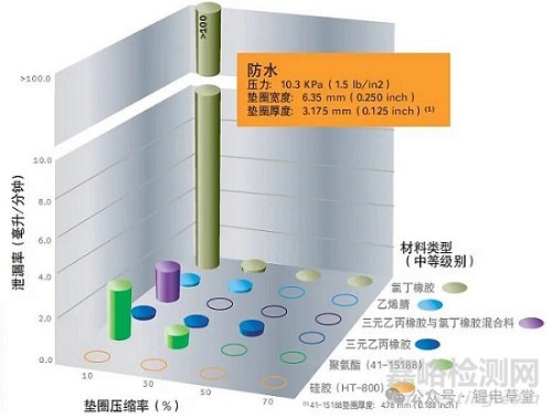 動力電池密封防護(hù)（ IP67）設(shè)計(jì)要求
