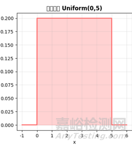 常見(jiàn)的連續(xù)型隨機(jī)變量的分布