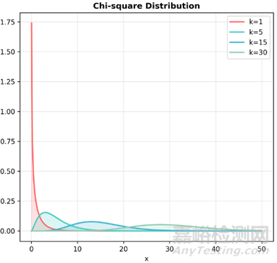 常見(jiàn)的連續(xù)型隨機(jī)變量的分布
