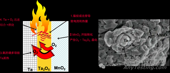 鉭電容的失效模式與實際案例分析