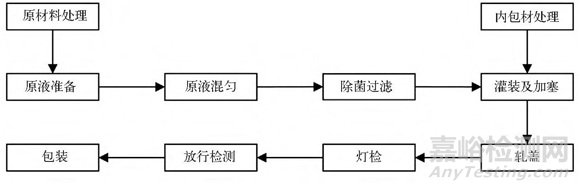 無(wú)菌制劑制藥工藝技術(shù)的生產(chǎn)流程、工藝關(guān)鍵要點(diǎn)、優(yōu)化策略與質(zhì)量控制策略