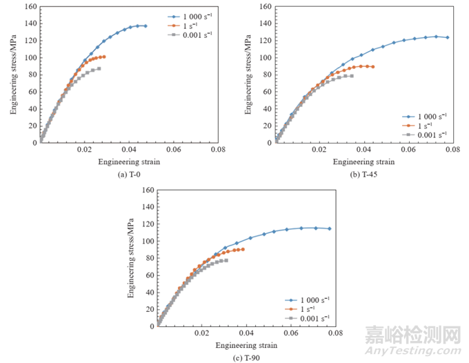 超薄電子產(chǎn)品，外殼用復(fù)合材料動態(tài)拉伸力學(xué)行為特征及其失效機(jī)理研究