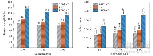 超薄電子產(chǎn)品，外殼用復(fù)合材料動態(tài)拉伸力學(xué)行為特征及其失效機(jī)理研究
