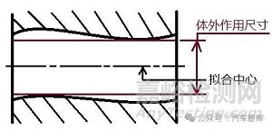 機械設計公差中獨立原則、最大實體原則、包容原則有什么區(qū)別？