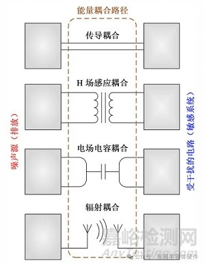 汽車電子EMC測試--輻射發(fā)射