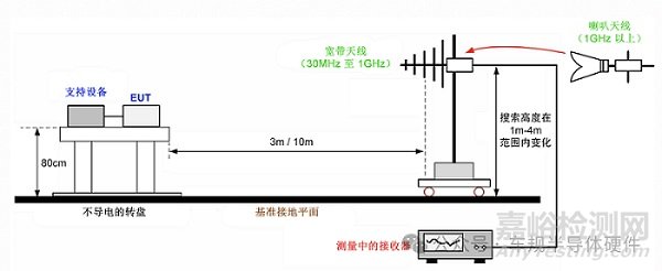 汽車電子EMC測試--輻射發(fā)射