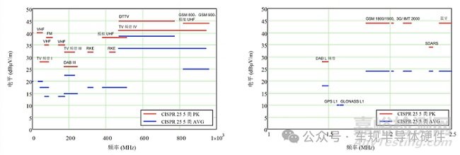 汽車電子EMC測試--輻射發(fā)射