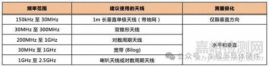 汽車電子EMC測試--輻射發(fā)射