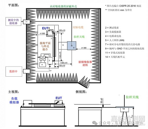 汽車電子EMC測試--輻射發(fā)射