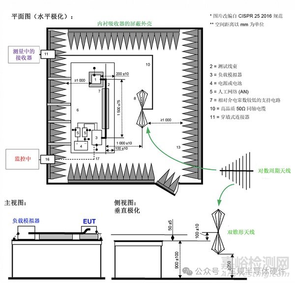 汽車電子EMC測試--輻射發(fā)射