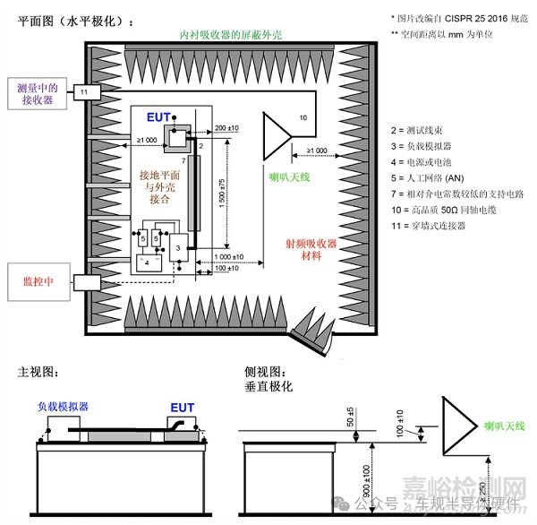 汽車電子EMC測試--輻射發(fā)射