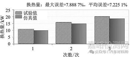 純電動重型汽車集成熱管理系統(tǒng)仿真與試驗(yàn)驗(yàn)證