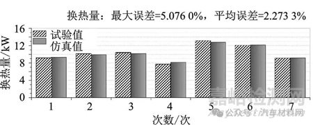 純電動重型汽車集成熱管理系統(tǒng)仿真與試驗(yàn)驗(yàn)證