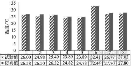 純電動重型汽車集成熱管理系統(tǒng)仿真與試驗(yàn)驗(yàn)證
