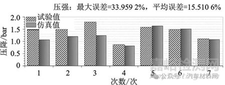 純電動重型汽車集成熱管理系統(tǒng)仿真與試驗(yàn)驗(yàn)證