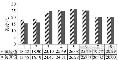 純電動重型汽車集成熱管理系統(tǒng)仿真與試驗(yàn)驗(yàn)證