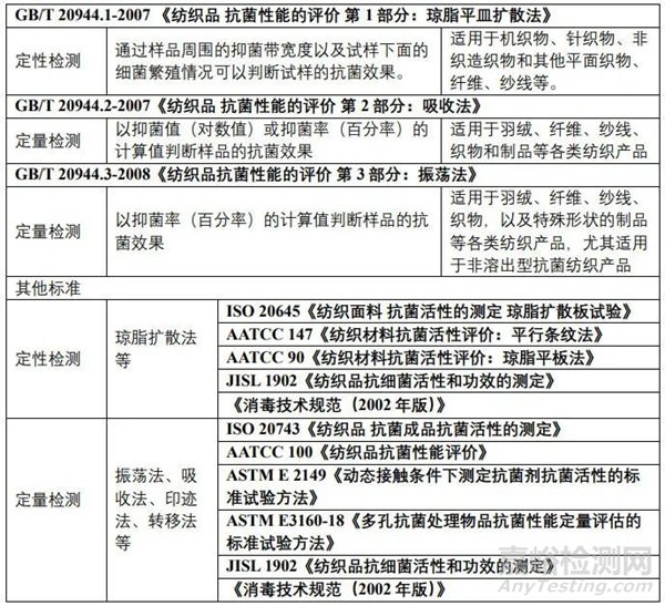 常見產(chǎn)品抗菌/抑菌效果評價(jià)方法與標(biāo)準(zhǔn)