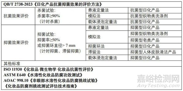 常見產(chǎn)品抗菌/抑菌效果評價(jià)方法與標(biāo)準(zhǔn)