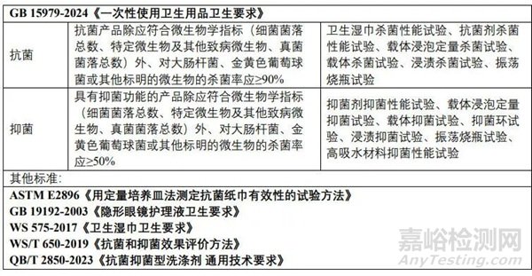 常見產(chǎn)品抗菌/抑菌效果評價(jià)方法與標(biāo)準(zhǔn)