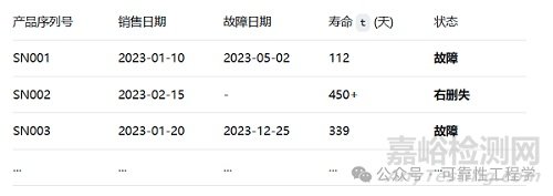如何通過威布爾分布預(yù)測電子產(chǎn)品在未來幾年的市場維修率