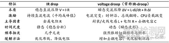 IR Drop 與 Voltage Droop 的本質差異與設計對策