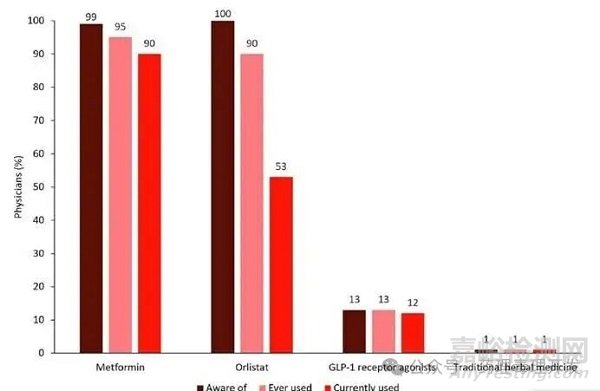 禮來(lái)：中國(guó)市場(chǎng)的特殊減重現(xiàn)狀及面臨的障礙