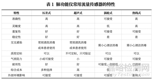 肺功能儀原理、產(chǎn)品分類與相關(guān)標(biāo)準(zhǔn)