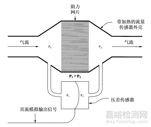 肺功能儀原理、產(chǎn)品分類與相關(guān)標(biāo)準(zhǔn)