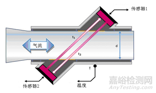 肺功能儀原理、產(chǎn)品分類與相關(guān)標(biāo)準(zhǔn)