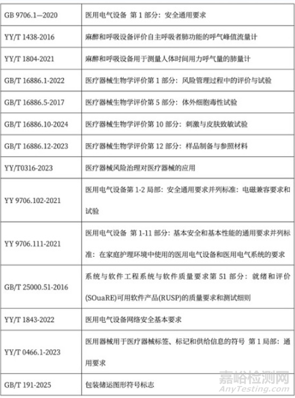 肺功能儀原理、產(chǎn)品分類與相關(guān)標(biāo)準(zhǔn)
