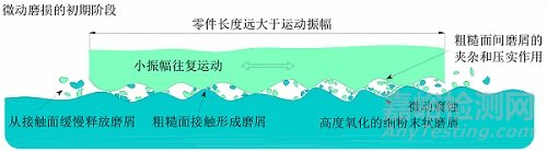 金屬磨損的影響因素與控制措施