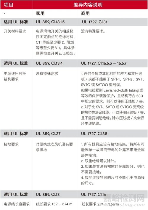 家用和商用吹風機北美安規(guī)標準差異解析