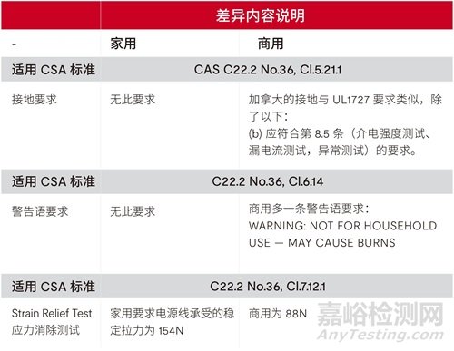 家用和商用吹風機北美安規(guī)標準差異解析