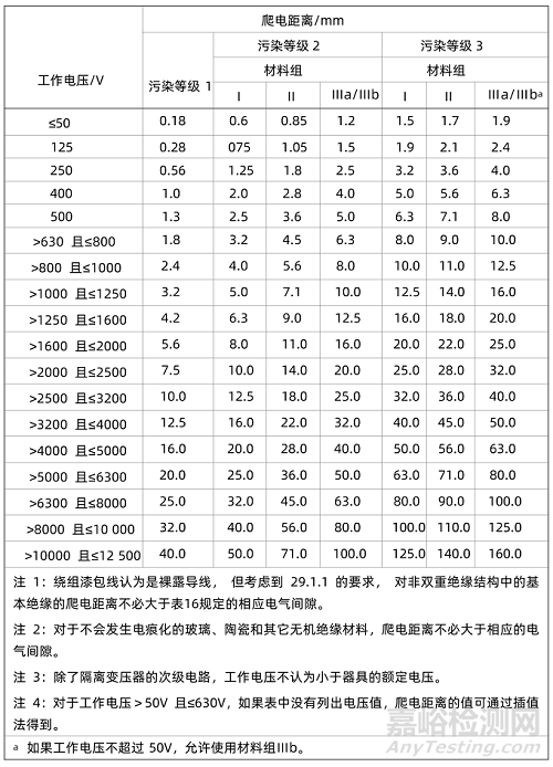 加強絕緣爬電距離的限值應如何選擇？依據(jù)哪個標準？