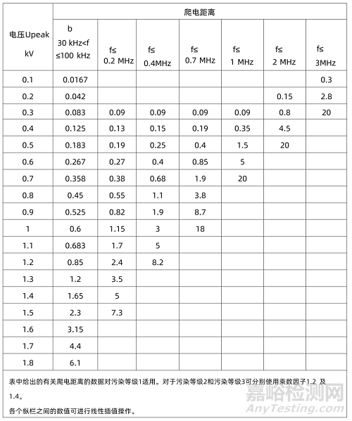加強絕緣爬電距離的限值應如何選擇？依據(jù)哪個標準？
