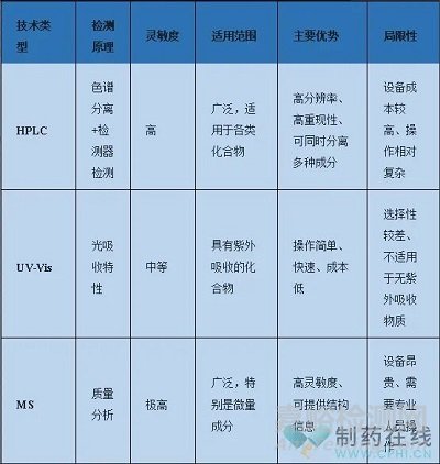 3種現(xiàn)代分析技術(shù)在化學藥物制劑質(zhì)量控制體系中的作用與應用