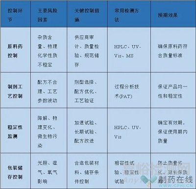 3種現(xiàn)代分析技術(shù)在化學藥物制劑質(zhì)量控制體系中的作用與應用