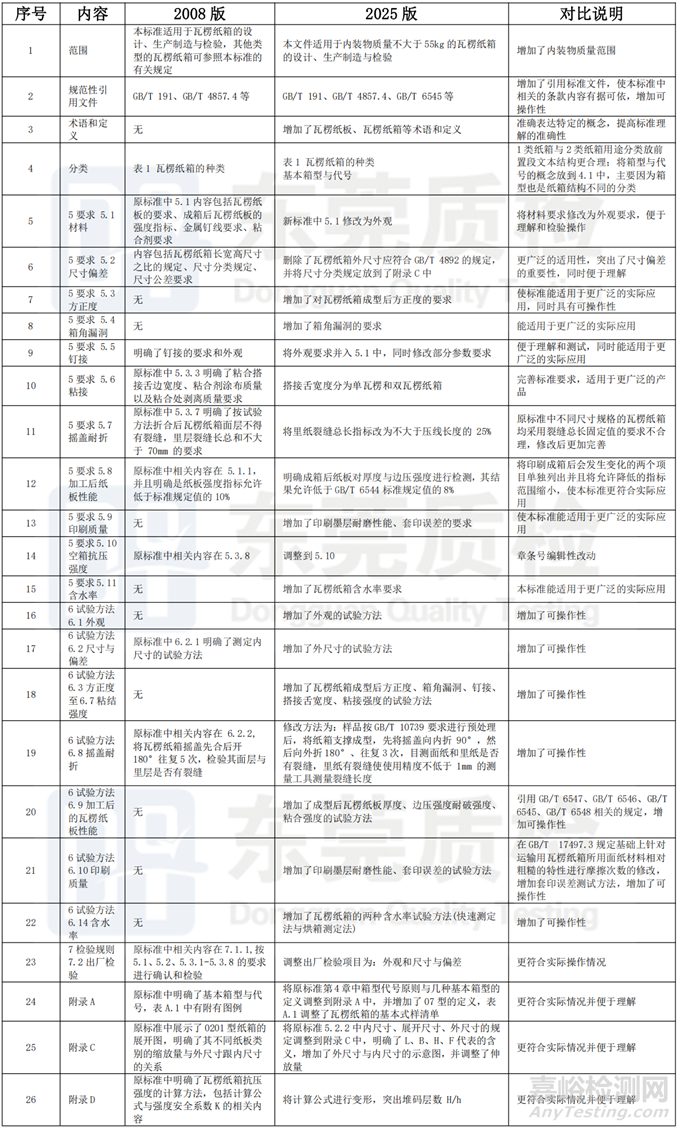 標(biāo)準(zhǔn)解讀GB/T 6543-2025《運(yùn)輸包裝用單瓦楞紙箱和雙瓦楞紙箱》