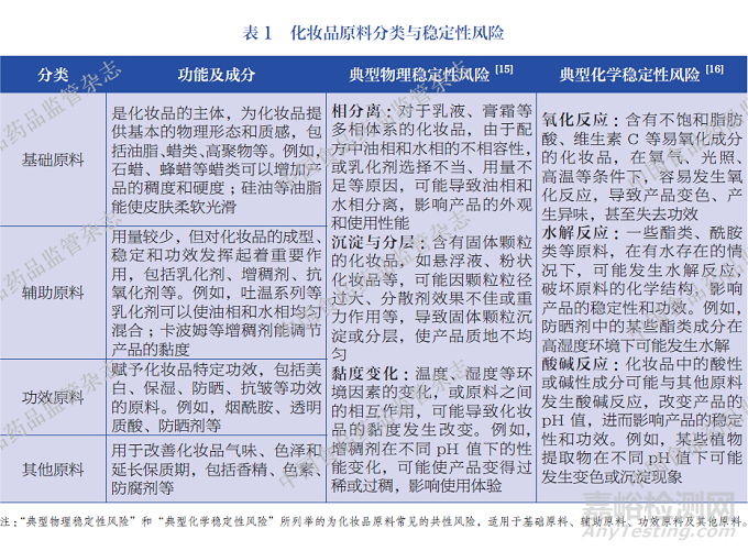 化妝品質(zhì)量安全中原料穩(wěn)定性與兼容性研究