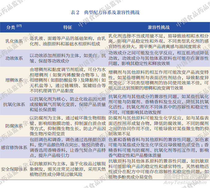 化妝品質(zhì)量安全中原料穩(wěn)定性與兼容性研究