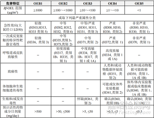 中國醫(yī)藥企業(yè)管理協(xié)會發(fā)布了T/CPEA 001-2025《制藥行業(yè)高活藥物風(fēng)險(xiǎn)管控技術(shù)規(guī)范》，文件規(guī)定了制藥行業(yè)針對高活藥物的風(fēng)險(xiǎn)分級原則和方法，針對不同 OEB 等級藥物接觸的 EHS（是環(huán)境 Environment、健康 Health、安全 Safety 的縮寫）風(fēng)險(xiǎn)，提出防護(hù)基本原則和現(xiàn)場管控要求，如下：  1 范圍  本標(biāo)準(zhǔn)規(guī)定了制藥行業(yè)針對高活藥物的風(fēng)險(xiǎn)分級原則和方法，針對不同 OEB 等級藥物接觸的 EHS（是環(huán)境 Environment、健康 Health、安全 Safety 的縮寫）風(fēng)險(xiǎn)，提出防護(hù)基本原則和現(xiàn)場管控要求。  本標(biāo)準(zhǔn)適用于開展高活藥物相關(guān)的生產(chǎn)、研究、檢測等活動參照執(zhí)行。本標(biāo)準(zhǔn)不適用于放射性藥品、醫(yī)療機(jī)構(gòu)和藥房的管理。  2 規(guī)范性引用文件  GBZ 2.1-2019 《工作場所有害因素職業(yè)接觸限值 第1部分：化學(xué)有害因素》  T/WSJD 60-2024 《制藥行業(yè)活性藥物成分職業(yè)危害評估與控制指南》  GB 39800.1-2020 《個(gè)體防護(hù)裝備配備規(guī)范 第1部分：總則》  GB 30000系列 《化學(xué)品分類和標(biāo)簽規(guī)范》  3 術(shù)語和定義  3.1參考職業(yè)接觸限值 Reference Occupational Exposure Limits；Rf-OELs  基于活性藥物成分的藥理和毒理學(xué)資料，為尚未制定職業(yè)接觸限值的活性藥物成分推導(dǎo)出的可供制藥行業(yè)用人單位內(nèi)部參考使用的職業(yè)接觸限值，旨在提供職業(yè)健康風(fēng)險(xiǎn)管理與交流的信息，控制勞動者的接觸水平，防止對勞動者造成不良健康影響。  [來源：T/WSJD 60-2024，3.2]  3.2職業(yè)接觸等級 Occupational Exposure Band；OEB  基于制藥行業(yè)原料藥、產(chǎn)品及中間體對人體的危害程度進(jìn)行的分級。是一個(gè)系統(tǒng)的過程，利用定性和定量危害信息來選定健康影響終點(diǎn)，從而確定潛在的接觸范圍或等級。  3.3高活藥物 Potent Compounds  制藥行業(yè)在生產(chǎn)、研發(fā)過程中使用或合成的對人體健康危害較大，具有高致癌性、高遺傳毒性、高生殖毒性或?qū)儆?OEB4（部分）、OEB5 管控的中間體、產(chǎn)品或者藥物成分。  3.4化學(xué)品安全技術(shù)說明書 Safety Data Sheet；SDS  化學(xué)品安全技術(shù)說明書是危險(xiǎn)化學(xué)品生產(chǎn)或銷售企業(yè)按法規(guī)要求向客戶提供的一份關(guān)于化學(xué)品組分信息、理化參數(shù)、燃爆性能，毒性、環(huán)境危害，以及安全使用方式、存儲條件、泄漏應(yīng)急處理、運(yùn)輸法規(guī)要求等 16 項(xiàng)內(nèi)容信息的綜合性說明文件，歐盟規(guī)章《化學(xué)品注冊、評估、許可和限制》(REACH)法規(guī)強(qiáng)制要求的信息傳遞載體之一。  3.5全球化學(xué)品統(tǒng)一分類和標(biāo)簽制度 Globally Harmonized System of Classification and Labelling ofChemicals；GHS  全球化學(xué)品統(tǒng)一分類和標(biāo)簽制度，又稱“紫皮書”，是由聯(lián)合國出版的指導(dǎo)各國控制化學(xué)品危害和保護(hù)人類健康與環(huán)境的規(guī)范性文件。  3.6高效空氣過濾器 High Efficiency Particulate Air filter；HEPA  用于空氣過濾且使用GB/T 6165規(guī)定的計(jì)數(shù)法進(jìn)行試驗(yàn)，額定風(fēng)量下未經(jīng)消靜電處理時(shí)的過濾效率及經(jīng)消靜電處理后的過濾效率在99.95%～99.995%之間的過濾器。  [來源：T/WSJD 60-2024，3.4]  3.7個(gè)體防護(hù)裝備 Personal Protective Equipment；PPE  從業(yè)人員為防御物理、化學(xué)、生物等外界因素傷害所穿戴、配備和使用的護(hù)品的總稱。  3.8呼吸防護(hù)用品 Respiratory Protective Equipment；RPE呼吸防護(hù)用品是防止缺氧空氣和有毒、有害物質(zhì)被吸入呼吸器官時(shí)對人體造成傷害的個(gè)體防護(hù)裝備。  3.9無可見有害作用水平 No Observed Adverse Effect Level；NOAEL在規(guī)定的試驗(yàn)條件下，用現(xiàn)有的技術(shù)手段或檢測指標(biāo)未觀察到任何與受試樣品有關(guān)的有害效應(yīng)的最 大染毒劑量或濃度。  [來源:GBZ/T 224-2010，11.4.13]  3.10可見最小有害作用水平 Lowest Observed Adverse Effect Level；LOAEL在規(guī)定的試驗(yàn)條件下，受試樣品引起實(shí)驗(yàn)動物可觀察到的形態(tài)、功能、生長發(fā)育等有害效應(yīng)的最低染毒劑量或濃度。  [來源:GBZ/T 224-2010，11.4.14，有修改]  4 高活藥物的風(fēng)險(xiǎn)評估  1.1風(fēng)險(xiǎn)信息的收集  高活藥物風(fēng)險(xiǎn)評估前應(yīng)了解和收集的相關(guān)信息，主要包括：活性藥物種類、藥理學(xué)和毒理學(xué)信息、健康損害、可能的暴露途徑等評估信息；人員接觸方式，最大接觸批次量，最大接觸時(shí)間，輔料成分和占比；國內(nèi)外相關(guān)法律法規(guī)、文件、標(biāo)準(zhǔn)、公開發(fā)表的文獻(xiàn)、指南等信息。  4.2高活藥物的 OEL 計(jì)算  在有足夠的毒理學(xué)數(shù)據(jù)時(shí)，可利用以下公式進(jìn)行計(jì)算：&nbsp;    說明：對于動物毒理，如果某物種暫無 NOAEL，可以由其他毒理數(shù)據(jù)替代，例如 LOEL（最小有作用劑量）、LOAEL、HNSTD（最高非嚴(yán)重毒性劑量）、MTD（最大耐受劑量）等，但需同時(shí)調(diào)整UF（n）及 MF。對于臨床試驗(yàn)，選擇臨床無效應(yīng)劑量或最低有效劑量進(jìn)行評估。  OEL 值的計(jì)算需要由有經(jīng)驗(yàn)的相關(guān)專業(yè)人員進(jìn)行。公式中的各字段說明見附錄 A 中的內(nèi)容。  [來源：T/WSJD 60-2024，附錄A]  T/CPEA 001—20255  4.3高活藥物的 OEB 分級  在缺少足夠的毒理學(xué)數(shù)據(jù)時(shí)，可依據(jù) OEL 值和/或健康危害識別數(shù)據(jù)進(jìn)行危害特征（OEB）分級。  表 1 依據(jù)OEL值和/或健康危害識別數(shù)據(jù)的危害特征（OEB）分級    說明：  1.在毒理數(shù)據(jù)充足的情況下，優(yōu)先使用有經(jīng)驗(yàn)的專業(yè)人員根據(jù)毒理數(shù)據(jù)計(jì)算得到的 OEL 數(shù)據(jù)來進(jìn)行危害特征（OEB）分級。  2. 如果可以直接得到 OEL 數(shù)據(jù)，相關(guān)人員需要對 OEL 數(shù)據(jù)來源的可靠性進(jìn)行評估。  3. 如暫時(shí)無法計(jì)算和收集到 OEL 數(shù)據(jù)，相關(guān)人員可根據(jù)健康危害識別數(shù)據(jù)進(jìn)行 OEB 分級，最終的 OEB等級由健康危害識別最嚴(yán)格等級確定。  4. 在有經(jīng)驗(yàn)的專業(yè)人員參與的情況下，可根據(jù)活性藥物成分的實(shí)際健康危害特征對 OEB 等級進(jìn)行調(diào)整。  5. 如缺乏 OEL 和健康危害識別數(shù)據(jù)，在條件許可的情況下，建議對目標(biāo)活性藥物成分進(jìn)行遺傳毒性篩選，方法包括計(jì)算機(jī)軟件預(yù)測或鼠傷寒沙門氏菌回復(fù)突變試驗(yàn)（Ames 或 Mini-Ames 試驗(yàn)），如篩選結(jié)果為陰性，則該活性藥物成分默認(rèn)為 OEB3；如提示有致突變結(jié)構(gòu)警示或 Ames 或 Mini-Ames 試驗(yàn)結(jié)果提示陽性，則該活性藥物成分默認(rèn)為 OEB4。此種情況下，建議再進(jìn)行體內(nèi)哺乳動物骨髓嗜多染紅細(xì)胞微核試驗(yàn)，如果 2 項(xiàng)結(jié)果均為陽性，則該活性藥物成分應(yīng)判定為 OEB5。  6. 如缺乏 OEL 和健康危害識別數(shù)據(jù)，也無法進(jìn)行遺傳毒性篩選或計(jì)算機(jī)軟件預(yù)測的情況下，有經(jīng)驗(yàn)的專業(yè)人員可使用預(yù)測毒理學(xué)的方法（如交叉參照（類似化合物結(jié)構(gòu)）、毒理學(xué)關(guān)注閾值（TTC）、定量構(gòu)效關(guān)系（QSAR）軟件、有害結(jié)局路徑（AOP）和毒作用模式（MOA）等）進(jìn)行 OEB 分級。  7. 如缺乏健康危害識別數(shù)據(jù)，也未經(jīng)過有經(jīng)驗(yàn)的專業(yè)人員評估，則該活性藥物成分默認(rèn)為 OEB4，后續(xù)待收集更多可靠數(shù)據(jù)后重新進(jìn)行 OEB 分級。  8. OEB 判定全過程均應(yīng)留有書面記錄，并妥善保存。  9. GHS 健康危害分級通過查詢毒理學(xué)數(shù)據(jù)庫或者物料 SDS 獲取。&nbsp;  [來源：T/WSJD 60-2024，Naumann et al.(1996); Lentz et al.(2019); Ahuja et al.(2021), 附錄B，有修改]&nbsp;  [注解：此OEB分級是最為通用的一種方式，但并非唯一的做法]  4.4高活藥物的評估  高活藥物的 OEL 數(shù)據(jù)取得對于高活藥物的管控至關(guān)重要，企業(yè)可以建立適合內(nèi)部的高活藥物評估程序，也可參考附錄 B 中的內(nèi)容實(shí)施評估，并做好記錄。  5 高活藥物的風(fēng)險(xiǎn)管控措施  5.1總則  高活藥物使用前需要進(jìn)行安全評估，明確生產(chǎn)工藝、安全處理工藝、廢物處理方法、應(yīng)急處置等。  并應(yīng)指定場所或人員進(jìn)行定期的監(jiān)督檢查及評價(jià)，屬地部門應(yīng)定期監(jiān)督檢查高活生產(chǎn)人員的操作規(guī)范性和隔離設(shè)備的密閉性能，針對發(fā)現(xiàn)的問題進(jìn)行系統(tǒng)分析、制定解決方案，減輕人員健康損害。  5.2管控流程    圖1&nbsp;活性藥物成分職業(yè)接觸管控流程   5.3控制措施  5.3.1 控制措施總體原則  5.3.1.1 企業(yè)應(yīng)優(yōu)先選用消除手段，避免操作人員與高活藥物的接觸。如：自動化工藝、無需物料轉(zhuǎn)運(yùn)操作的生產(chǎn)設(shè)備和管道，或其他無需員工接觸藥物的設(shè)計(jì)。  5.3.1.2 盡可能使用低毒性藥物代替高活藥物，或減少高活藥物的使用量或操作時(shí)間。  5.3.1.3 如消除和代替手段經(jīng)評估無法實(shí)現(xiàn)時(shí)，則可參照附錄 C 要求，落實(shí)工程控制、管理和個(gè)體防護(hù)措施。  5.3.1.4 關(guān)于高活藥物的降級管控。企業(yè)實(shí)踐中可結(jié)合藥物特點(diǎn)和對風(fēng)險(xiǎn)的把控尺度，采取制定內(nèi)部標(biāo)準(zhǔn)的形式進(jìn)行管理。例如，針對常規(guī)的高活藥物，固體高活藥物的單元操作量小于 20g 時(shí)，該操作的控制要求可適當(dāng)降低一個(gè) OEB 管控級別。如按附錄 C 中 OEB4 的要求，來控制 20g 以下的 OEB5 藥物的操作。固體高活藥物的單元操作量小于 20mg 或藥物為水溶液狀態(tài)，控制要求可以降低兩個(gè)級別。當(dāng)高活藥物做成為制劑成品，如膠囊、片劑或液體制劑等時(shí)，根據(jù)藥物被稀釋的情況不同，其控制要求可適當(dāng)降低一到兩個(gè)管控級別。企業(yè)在具體的研發(fā)和生產(chǎn)實(shí)踐中，也可采用其他業(yè)內(nèi)普遍認(rèn)可的方法或委托有高活操作經(jīng)驗(yàn)的第三方，開展系統(tǒng)風(fēng)險(xiǎn)評估，并根據(jù)其結(jié)果決定采用合適的管控策略。  5.3.2 廠房布局  5.3.2.1 高活藥物生產(chǎn)和儲存區(qū)域應(yīng)采取措施和周邊其他區(qū)域進(jìn)行有效的隔離，避免與其他普通區(qū)域混合布置，如果空間和條件允許，高活藥物使用和儲存區(qū)域應(yīng)單獨(dú)區(qū)域、樓層或者獨(dú)棟設(shè)計(jì)。  5.3.2.2 高活區(qū)域送排風(fēng)原則：上送風(fēng)，下排風(fēng)或側(cè)排風(fēng)，確保新鮮空氣經(jīng)過人體呼吸道。  5.3.2.3 高活區(qū)域建筑材料宜選擇可充分清洗的材質(zhì)，并具備防潮功能的墻面、天花板、地面。清潔時(shí)照明、門、臺面等不可留有死角。  5.3.3 人員管理  5.3.3.1 高活區(qū)域?qū)嵤┤藛T進(jìn)入管控機(jī)制，高活操作人員及輔助人員應(yīng)在上崗前完成高活相關(guān)的系列培訓(xùn)，并考試合格，方可進(jìn)入高活區(qū)域，上崗作業(yè)。  5.3.3.2 需要進(jìn)入高活區(qū)域的非操作人員（如檢測、維修、監(jiān)督檢查等）必須由經(jīng)過培訓(xùn)合格的高活崗位人員全程陪同，佩戴與崗位人員相同的防護(hù)，聽從操作人員的指引，不得擅自接觸設(shè)備和物料。  5.3.3.3 高活場地應(yīng)制定高活門禁管理流程，確保未經(jīng)許可人員無法進(jìn)入高活區(qū)域。  5.3.3.4 高活場地應(yīng)根據(jù)風(fēng)險(xiǎn)評估結(jié)果，確定高活 PPE、更衣和退更流程，并監(jiān)督操作人員正確使用。OEB5 的高活區(qū)域的退更流程可參考附錄 D 中的內(nèi)容。  5.3.3.5 高活場地還應(yīng)確定應(yīng)急情況下（如高活藥物泄漏等）高活應(yīng)急 PPE 選配、更衣和退更流程，從而保證人員安全。  5.3.3.6 針對人員的培訓(xùn)需包含但不限于以下幾個(gè)方面，定期或在設(shè)備/操作/危害/控制措施有變化時(shí)開展在崗期間高活培訓(xùn)。  a. 高活藥物危害特性及后果；  b. 高活進(jìn)退更流程；  c. 高活專用設(shè)備操作；  d. 高活管理通用要求；  e. 高活應(yīng)急流程；  f. 個(gè)體防護(hù)用品正確穿戴流程；  g. 高活設(shè)備清洗流程等；  h. 高活藥物成分及相關(guān)廢棄物的滅活及處置。  5.3.3.7 進(jìn)入高活區(qū)域的設(shè)備檢維修人員和取樣人員等可能接觸高活藥物的人員，其培訓(xùn)內(nèi)容應(yīng)根據(jù)風(fēng)險(xiǎn)評估結(jié)果制定。  5.3.4 高活藥物管理  5.3.4.1 屬于高活原料、中間體、成品、樣品、標(biāo)準(zhǔn)品、廢棄物等需粘貼高活藥物標(biāo)簽（標(biāo)簽式樣詳見附錄 E）。  5.3.4.2 高活項(xiàng)目中使用的非高活原料，可按照常規(guī)物料流程進(jìn)行管理。  5.3.4.3 高活原料到貨后，應(yīng)由指定的倉庫人員檢查其外包裝的完整性，檢查無誤后將其轉(zhuǎn)移至高活專用倉庫或倉庫中的專用區(qū)域，張貼物料標(biāo)簽和高活標(biāo)簽。高活倉庫或倉庫中的專用區(qū)域，應(yīng)有限制人員進(jìn)出（如上鎖、門禁）的措施。  5.3.4.4 高活藥物及中間體包裝流程應(yīng)盡可能避免直接接觸有效活性成分，如：  a. 在對應(yīng)的密閉設(shè)備（如隔離器）內(nèi)將高活產(chǎn)品包裝在不易破損的容器內(nèi)（如瓶子、PE 袋等）；  b. 將產(chǎn)品通過密閉方式（如連續(xù)袋）從密閉設(shè)備（如隔離器）中傳出；  c. 將包裝好的產(chǎn)品放入指定的包裝中并密封；  d. 將多層包裝好的產(chǎn)品放入二級保護(hù)容器并粘貼高活標(biāo)簽。  5.3.4.5 高活藥物轉(zhuǎn)移時(shí)應(yīng)放入密閉的二級保護(hù)容器內(nèi)，防止轉(zhuǎn)移過程中發(fā)生物料泄漏。  5.3.4.6 若高活藥物需要在場地間轉(zhuǎn)移，轉(zhuǎn)移時(shí)應(yīng)考慮應(yīng)急措施，如配備滅活、清洗和吸附劑、應(yīng)急 PPE、警示標(biāo)識和警戒線等。  5.3.4.7 高活產(chǎn)品、產(chǎn)生的廢棄物等應(yīng)通過密閉方式（如連續(xù)袋）傳出密閉設(shè)備（如隔離器），宜通過傳遞窗傳出高活區(qū)域。傳出高活區(qū)域前，物料包裝外表面應(yīng)擦拭清潔。  5.3.4.8 高活藥物的倉庫管理人員和負(fù)責(zé)轉(zhuǎn)移物料人員，需要接受高活培訓(xùn)，培訓(xùn)內(nèi)容與高活藥物操作人員相同。  5.3.4.9 剩余高活藥物應(yīng)及時(shí)退庫或作為危險(xiǎn)廢物進(jìn)行處置。  5.3.5 高活設(shè)備管理  5.3.5.1 所有工作平臺表面應(yīng)平滑、無孔隙、沒有突出物及材質(zhì)便于清潔。用于高活生產(chǎn)的設(shè)備應(yīng)固定于高活區(qū)域使用，不得隨意移出。確需移出的應(yīng)采用經(jīng)驗(yàn)證有效的滅活或清洗檢測合格后再轉(zhuǎn)出。  5.3.5.2 若高活設(shè)備涉及高活固體物料操作（如反應(yīng)釜、烘箱、三合一等），其真空系統(tǒng)、尾氣系統(tǒng)等應(yīng)安裝密封有效的隔離措施，防止高活粉塵進(jìn)入廢氣系統(tǒng)中危害人員健康。  5.3.5.3 高活場地常使用的小器具、輔助設(shè)備和小型設(shè)備應(yīng)優(yōu)先使用一次性設(shè)備和工器具。  5.3.5.4 高活場地應(yīng)制定高活設(shè)備安全處理流程、操作 SOP（滅活或溶解、清洗流程等），按要求進(jìn)行安全處理和設(shè)備清洗。只有經(jīng)過安全處理和清洗合格后的設(shè)備方能重復(fù)使用。  5.3.5.5 高活場地的一次性設(shè)備或工器具使用后，應(yīng)經(jīng)過安全處理（滅活或溶解）后，按照危險(xiǎn)廢物處置報(bào)廢。  5.3.5.6 密閉設(shè)備的管理  5.3.5.6.1 全隔離設(shè)備。指高活藥物操作的全過程完全物理隔離的設(shè)備。如隔離器、連續(xù)袋、密閉投料袋、高密閉閥門、便攜式帶 HEPA 密閉采樣器等。  5.3.5.6.2 部分隔離設(shè)備。指不完全物理隔離，存在部分敞開操作，并通過負(fù)壓來控制職業(yè)接觸的設(shè)備。  如帶敞開面隔離器、通風(fēng)平衡罩（VBE）、通風(fēng)櫥、層流罩、真空抽料器等。  5.3.5.7 密閉設(shè)備在投入使用前，尤其是用于操作高活藥物的密閉設(shè)備，應(yīng)根據(jù)用戶需求說明（URS）對密閉設(shè)備的要求，參照國際制藥工程協(xié)會（ISPE）相關(guān)指南對密閉設(shè)備的密閉性能進(jìn)行現(xiàn)場驗(yàn)收測試（SAT），并根據(jù)測試結(jié)果確定每臺密閉設(shè)備進(jìn)行密閉性能評估的周期。應(yīng)制定密閉設(shè)備密閉性能評估程序文件，對測試結(jié)果妥善保存。在使用密閉設(shè)備進(jìn)行生產(chǎn)前，操作人員應(yīng)根據(jù)批記錄要求或操作流程進(jìn)行設(shè)備/系統(tǒng)密閉連接，并完成設(shè)備設(shè)施的氣密性和手套完整性檢查。如無特殊情況，氣密性試驗(yàn)宜采用保壓測試，只有氣密性和手套完整性檢查合格后，方可使用。  5.3.5.8 屬地部門應(yīng)制定高活設(shè)備設(shè)施（如高活設(shè)備、硬質(zhì)隔離器、空調(diào)系統(tǒng)、公用工程等）維護(hù)保養(yǎng)流程，并定期維護(hù)保養(yǎng)。對于設(shè)備密封等易損件，建立定期檢查和更換程序。對于已經(jīng)失效或者損壞的，及時(shí)更換、報(bào)廢處理。更換、報(bào)廢過程應(yīng)盡可能采用袋進(jìn)袋出、防揚(yáng)塵潤濕、淬滅清潔等方法后安裝新備件。  5.3.5.9 高活防護(hù)設(shè)備檢維修，需在停產(chǎn)過程進(jìn)行，確保設(shè)備清潔干凈無高活藥物殘留，并且轉(zhuǎn)移現(xiàn)場高活藥物。  5.4高活項(xiàng)目生產(chǎn)過程中的管控  5.4.1 生產(chǎn)作業(yè)前的管控內(nèi)容  5.4.1.1 確認(rèn)真空、尾氣吸收、氮?dú)?、壓縮空氣、廢液系統(tǒng)、霧淋系統(tǒng)、稱重系統(tǒng)、溫控系統(tǒng)等就緒。  5.4.1.2 對整個(gè)生產(chǎn)系統(tǒng)進(jìn)行氣密性和完整性檢查，確認(rèn)合格后，按照要求準(zhǔn)備隔離器內(nèi)物品并進(jìn)行操作。  5.4.1.3 對送風(fēng)、排風(fēng)系統(tǒng)、壓差、HEPA 過濾器等系統(tǒng)進(jìn)行確認(rèn)。  5.4.2 生產(chǎn)作業(yè)完成后的管控內(nèi)容  5.4.2.1 生產(chǎn)廢物經(jīng)安全處理并報(bào)廢。  5.4.2.2 拆除并報(bào)廢真空、排空、進(jìn)料和出料（如果有）等管線的過濾器濾芯。  5.4.2.3 排空廢液收集罐。  5.4.2.4 使用設(shè)備、隔離器和用具進(jìn)行安全處理和清洗。  5.4.2.5 報(bào)廢所有工藝產(chǎn)生的廢液、固廢、PPE、耗材等。  5.4.2.6 評估廢氣系統(tǒng)、HEPA 等過濾器的使用情況，是否需要更換。  5.5高活應(yīng)急管理  5.5.1 采用管道進(jìn)行液體物料密閉轉(zhuǎn)移時(shí)，一旦出現(xiàn)異常，必須立即關(guān)閉管道閥門，并匯報(bào)場地負(fù)責(zé)人，必要時(shí)采取應(yīng)急措施。  5.5.2 液體泄漏，根據(jù)不同的泄漏場景選擇吸附、二次容納、收集、滅活等方式。  5.5.3 固體泄漏，針對泄漏的物料先用細(xì)水霧潤濕，避免揚(yáng)塵，再進(jìn)行收集，盡量用密封袋子收集，收集不了的地面表層物料用滅活劑滅活，滅活后的廢液盡量收集，并作為危險(xiǎn)廢物處置。收集不了的少量物料，經(jīng)滅活，評估風(fēng)險(xiǎn)可控后可進(jìn)入污水處理系統(tǒng)處置。  5.5.4 物料泄漏較多的時(shí)候，首先控制泄漏區(qū)域，設(shè)置攔截線，控制人員進(jìn)出。應(yīng)急人員需要穿戴應(yīng)急PPE，如防化服、正壓式呼吸器、防化手套等。  5.5.5 高活管理場地應(yīng)辨識各崗位可能存在的高活藥物泄漏情況，依據(jù)辨識結(jié)果，編制應(yīng)急預(yù)案，并至少每年進(jìn)行一次應(yīng)急演練，演練過程可用乳糖等替代物模擬高活藥物泄漏。  5.6高活藥物的取樣檢測  應(yīng)制定高活藥物的取樣、檢測管理流程，優(yōu)先選用液體分析方法。對于高活樣品、中間體和成品，應(yīng)在高活防護(hù)設(shè)施內(nèi)完成樣品稱量和樣品溶液配制。  5.7文件和記錄管理  高活區(qū)域的現(xiàn)場記錄建議選用遠(yuǎn)程視頻形式進(jìn)行記錄。紙質(zhì)文件和記錄非必要時(shí)不得帶入高活區(qū)域。高活區(qū)域的紙質(zhì)記錄需要帶出時(shí)，需塑封后，再經(jīng)表面滅活。如果在高活區(qū)域外開展涉及化學(xué)反應(yīng)的滅活操作，需要采取合適的安全控制措施。  5.8三廢管理  5.8.1 工藝產(chǎn)生的高活粉塵廢氣，應(yīng)經(jīng) HEPA 過濾器。含有有機(jī)物質(zhì)的廢氣，需根據(jù)廢氣性質(zhì)和濃度設(shè)計(jì)相應(yīng)的廢氣處理設(shè)施，生產(chǎn)前進(jìn)行廢氣處理設(shè)施的檢查，保證處理效果。  5.8.2 直接或間接接觸高活藥物的場地所產(chǎn)生的廢水、廢氣和固廢，含有的高活藥物成分，在未進(jìn)行滅活效果驗(yàn)證的情況下，均應(yīng)再作為危險(xiǎn)廢物進(jìn)行處置。  5.8.3 所有高活區(qū)域產(chǎn)生的未經(jīng)滅活的廢棄物，均應(yīng)按照要求粘貼廢棄物標(biāo)識和高活標(biāo)簽。沾染高活藥物的固廢禁止壓縮、破碎，以免導(dǎo)致高活藥物的擴(kuò)散。  5.8.4 針對高活藥物委外處置，需要履行告知義務(wù)，與第三方廢棄物處置單位簽訂告知書，告知其高活藥物的化學(xué)性質(zhì)、對人體的健康危害、應(yīng)急處置措施、PPE 佩戴要求等，并且督促第三方處置單位對其處置高活藥物的人員進(jìn)行培訓(xùn)，督促其正確處置高活藥物。  5.9高活 PPE 配置  5.9.1 高活場所作業(yè)人員的 PPE 配置，應(yīng)依據(jù)場地檢測數(shù)據(jù)，進(jìn)行需求分析和評價(jià)，確保配置符合控制要求，能起到正確的防護(hù)作用。PPE 的保護(hù)范圍應(yīng)包括頭部、眼部、四肢、軀干、腳部等，PPE 材質(zhì)應(yīng)匹配防護(hù)要求，特殊藥物或特殊情況下可佩戴不同材質(zhì)、兩副及以上 PPE。RPE 需依據(jù)現(xiàn)場有機(jī)蒸汽及粉塵濃度等進(jìn)行綜合評價(jià)，選擇相應(yīng)級別的 RPE。  5.9.2 高活區(qū)域在非生產(chǎn)時(shí)段進(jìn)入，為防止員工受傷害，建議按照正常 PPE 要求進(jìn)行穿戴。取樣人員、高活設(shè)備的檢維修人員 PPE 穿戴與操作人員相同。應(yīng)急情況下的救援、搶險(xiǎn)，需穿戴應(yīng)急 PPE。  5.10危險(xiǎn)化學(xué)品管理  高活場地使用危險(xiǎn)化學(xué)品，需嚴(yán)格執(zhí)行國家關(guān)于危險(xiǎn)化學(xué)品的管理要求，并根據(jù)場地內(nèi)的實(shí)際使用量，由相應(yīng)資質(zhì)的設(shè)計(jì)院進(jìn)行專業(yè)設(shè)計(jì)。  5.11高活藥物的滅活方式  高活藥物在研發(fā)初期應(yīng)同時(shí)對滅活方式進(jìn)行研究確認(rèn)，具體滅活方式需要根據(jù)高活藥物的結(jié)構(gòu)具體問題具體分析，選擇一種或幾種方式來實(shí)現(xiàn)快速滅活的目的。轉(zhuǎn)入生產(chǎn)階段后，需要對滅活的方法進(jìn)行驗(yàn)證，確保滅活有效性和可實(shí)施性。如：對于酸、堿不穩(wěn)定的結(jié)構(gòu)，可以優(yōu)選酸破壞、堿破壞，以達(dá)到滅活目的；對于熱不穩(wěn)定、光不穩(wěn)定的結(jié)構(gòu)，可以選擇高溫、光照破壞，以實(shí)現(xiàn)滅活目的；對于具有氧化性、還原性的結(jié)構(gòu)，可以嘗試使用還原劑、氧化劑破壞其結(jié)構(gòu)，使其失去活性，以達(dá)到滅活目的。  5.12高活場地控 制措施的有效性評估  高活藥物的風(fēng)險(xiǎn)管控，最核心的任務(wù)是避免在藥物生產(chǎn)、儲存過程發(fā)生藥物與人員的直接接觸，從而導(dǎo)致人員受到傷害，因此，針對高活場地管控措施是否到位，是否有效，需要企業(yè)建立專門的程序進(jìn)行管控。高活場地控制措施的有效性可參考附錄 F 進(jìn)行自我評估。&nbsp;
