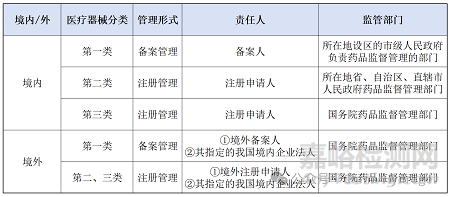 一文讀懂醫(yī)療器械備案/注冊流程與要求