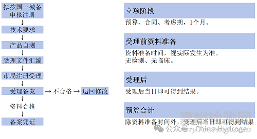 一文讀懂醫(yī)療器械備案/注冊流程與要求