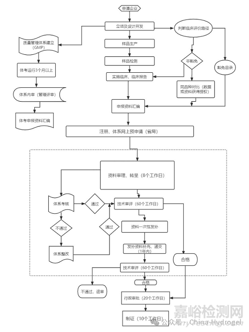 一文讀懂醫(yī)療器械備案/注冊流程與要求