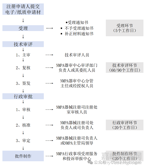一文讀懂醫(yī)療器械備案/注冊流程與要求