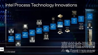 環(huán)柵晶體管GAA制造技術(shù)