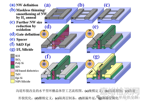 環(huán)柵晶體管GAA制造技術(shù)